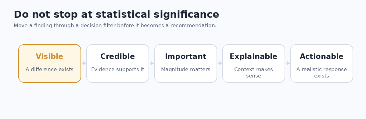 Decision filter moving a survey finding from visible to credible, important, explainable, and actionable.