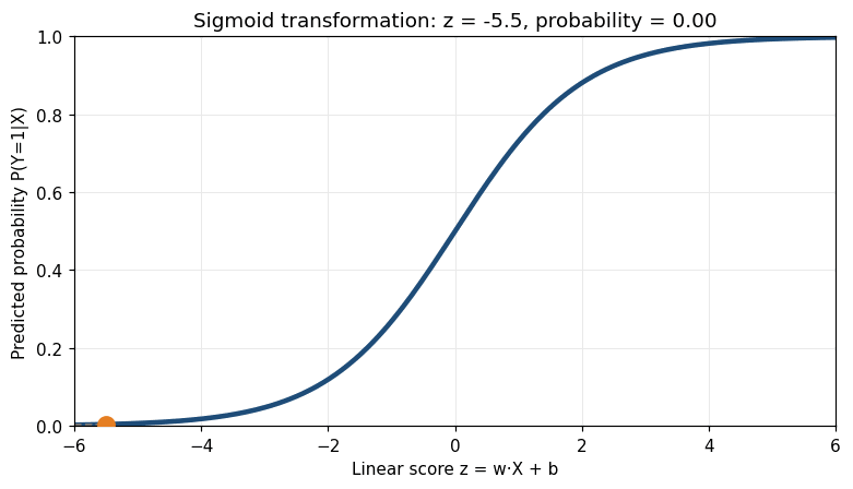 Animated explanation of the sigmoid function converting a linear score into a probability.