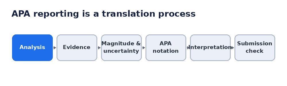 Animated workflow showing analysis, evidence, magnitude and uncertainty, APA notation, interpretation, and submission check.