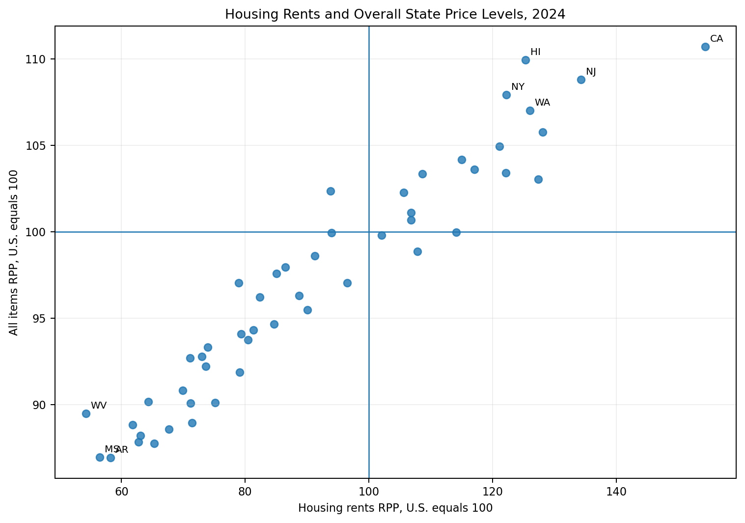 Scatter plot comparing housing rents RPP with all items RPP for U.S. states in 2024