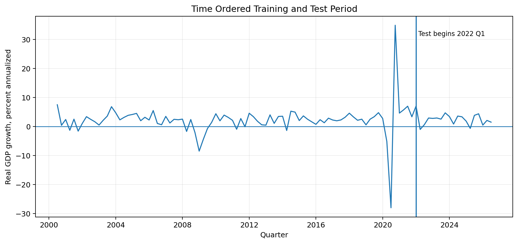 Time ordered U.S. real GDP growth series with the rolling forecast test period beginning in 2022 Q1.
