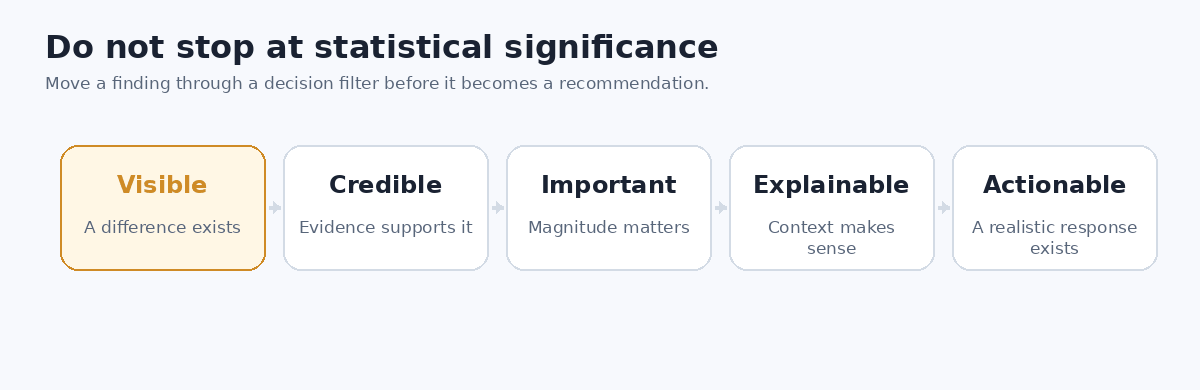 Animated decision filter moving a survey finding from visible to credible, important, explainable, and actionable.