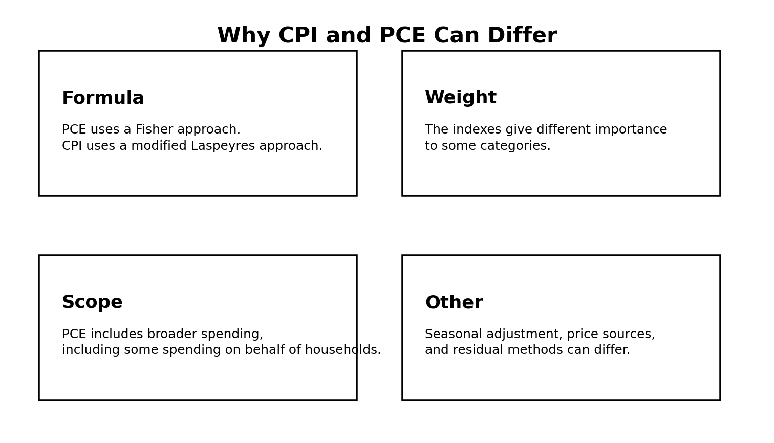 Why CPI and PCE differ