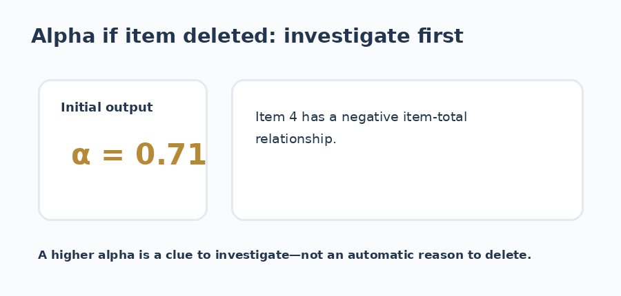 Animated example showing alpha at 0.71, investigation of a reverse-worded item, correct reverse scoring, and a revised alpha of 0.79.