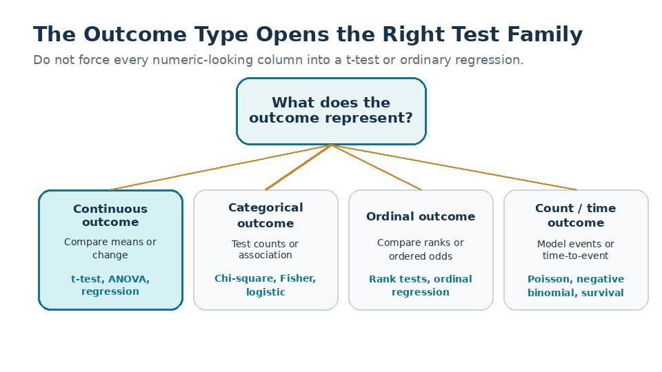 Animated decision graphic showing how continuous, categorical, ordinal, count, and time-to-event outcomes lead to different statistical test families.