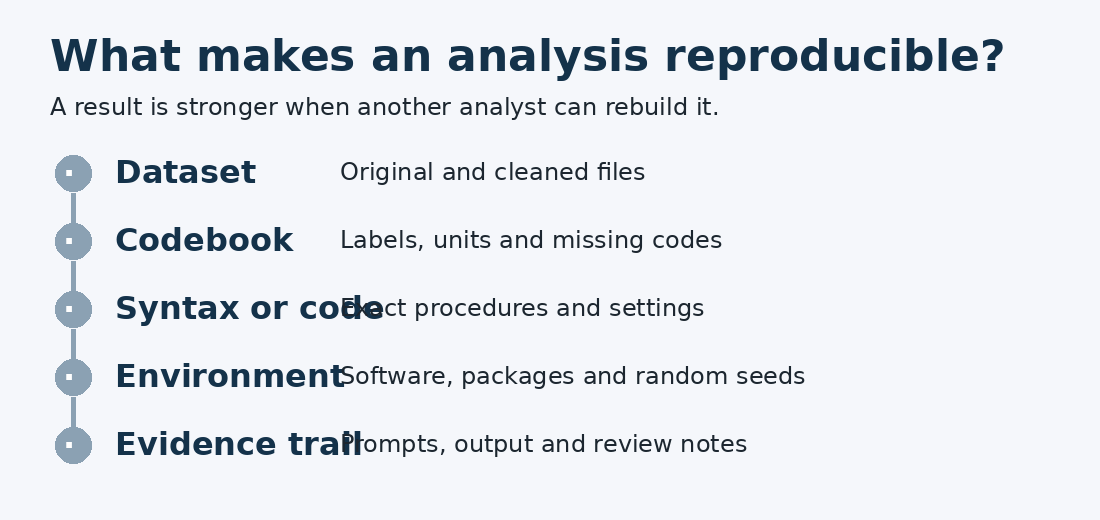Animated checklist showing the components of a reproducible statistical analysis