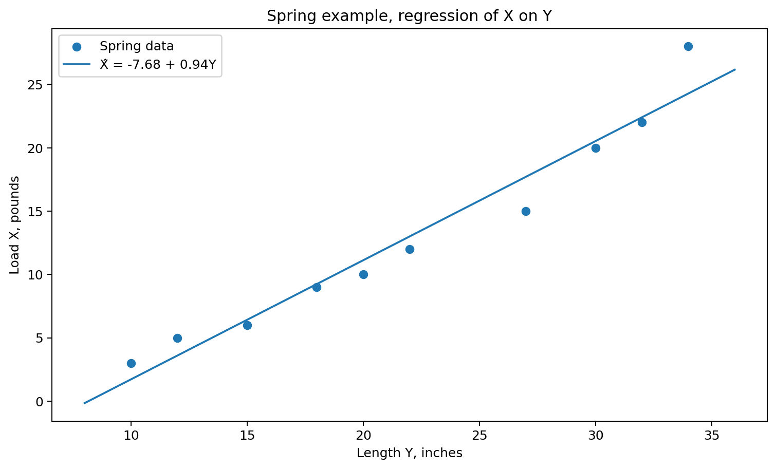 Spring regression of load X on length Y