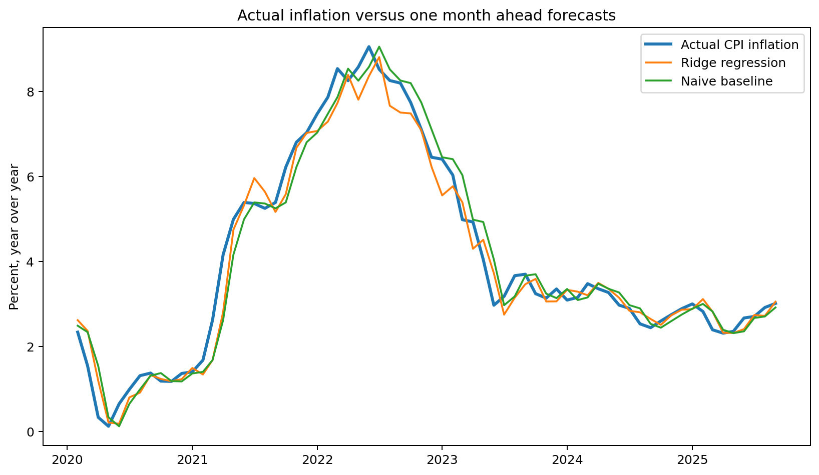Line chart comparing actual U.S. CPI inflation with Ridge and naive one month ahead forecasts from 2020 to 2025