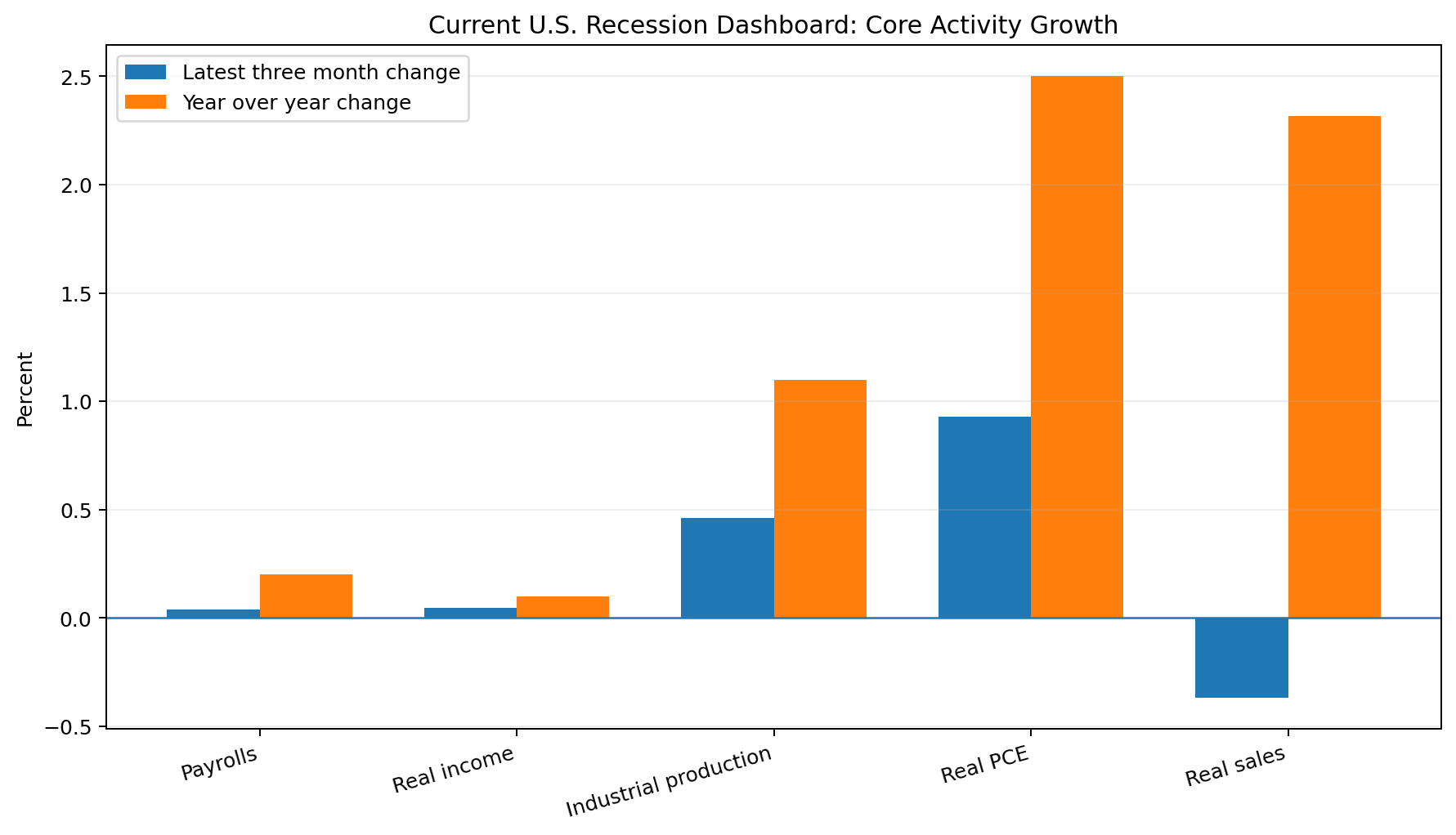 U.S. recession indicators dashboard showing the latest three month and year over year changes for payrolls, income, industrial production, real consumer spending, and real sales.