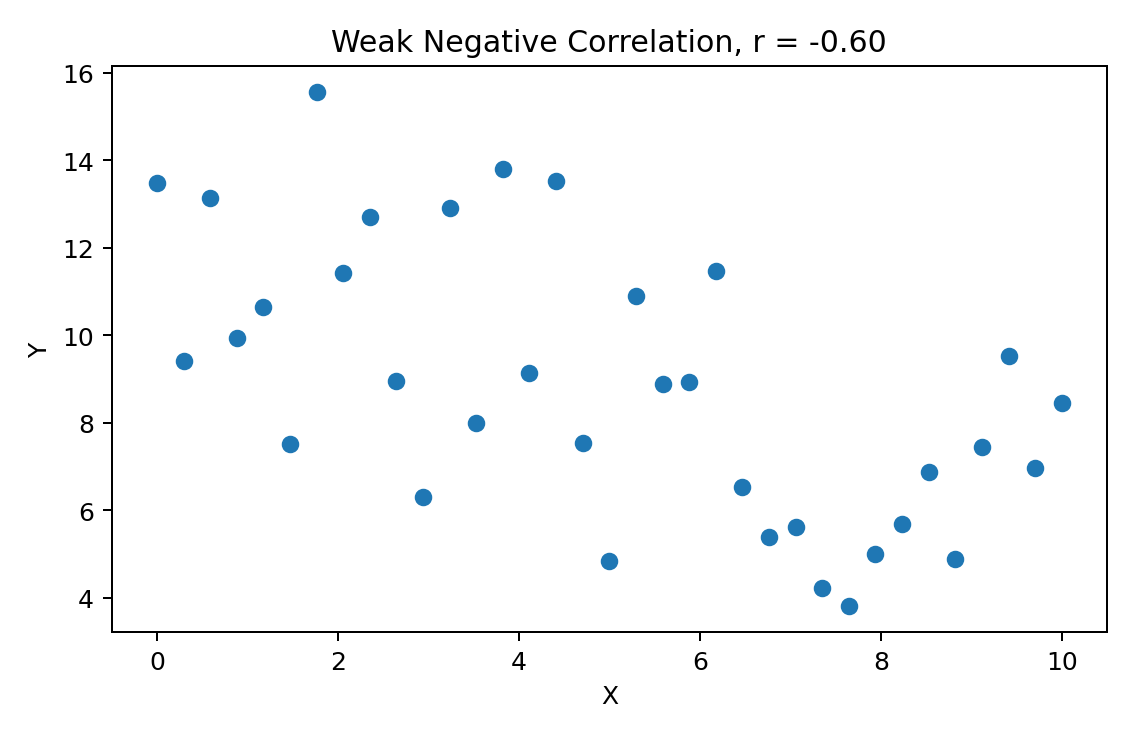 Weak Negative Correlation scatter plot showing Pearson correlation