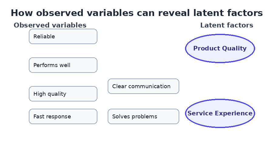Animated concept: observed survey items can cluster around broader latent factors.