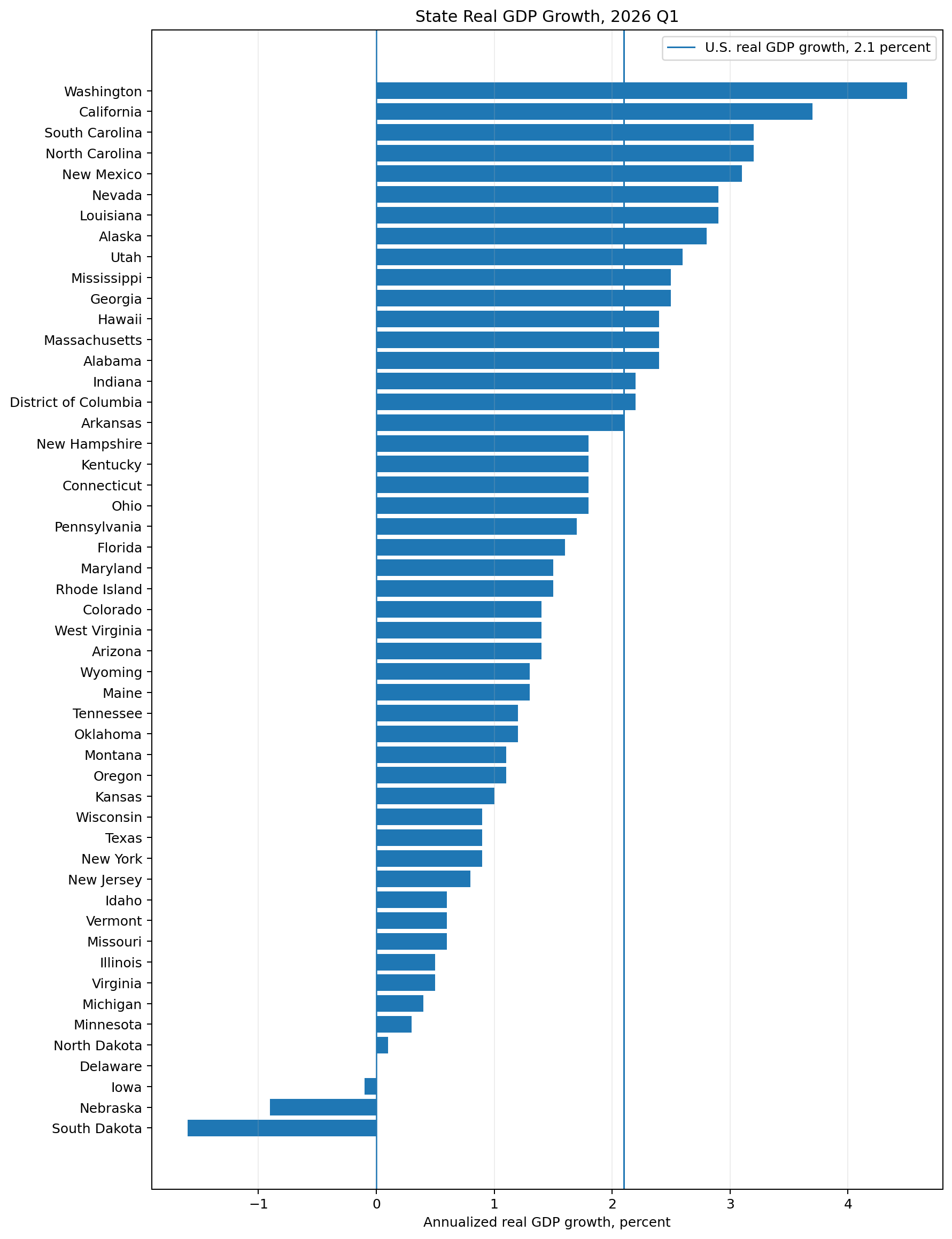State GDP growth comparison for all U.S. states and the District of Columbia in 2026 Q1 with the national growth benchmark.