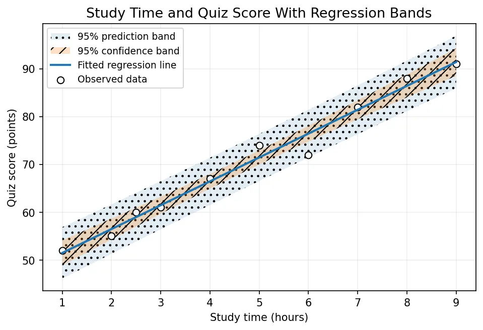 Linear regression calculator scatter plot of study time and quiz score with fitted line, 95 percent confidence band, and wider prediction band
