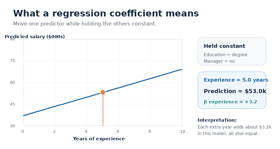 Animated example showing how a regression coefficient changes a predicted salary while other predictors remain fixed.