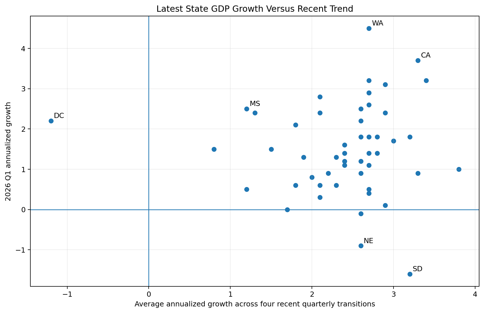Scatter plot comparing latest state GDP growth with recent four quarter average growth.