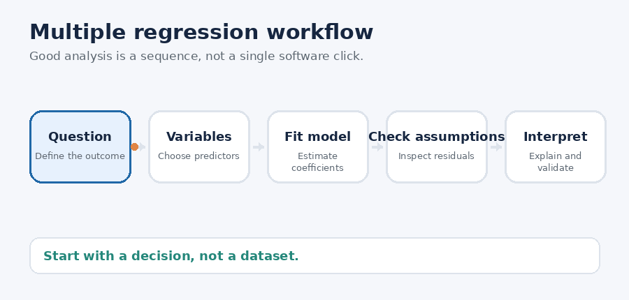 Animated overview of the multiple regression workflow, from defining the question to interpreting and validating the model.