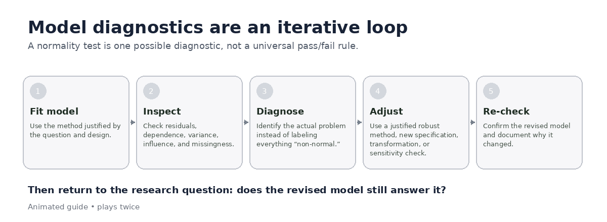 Animated loop showing model fitting, diagnostics, problem identification, transparent adjustment, and re-checking.