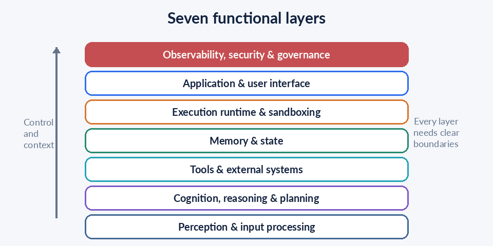 Animated stack highlighting the seven functional layers of an agentic AI architecture.