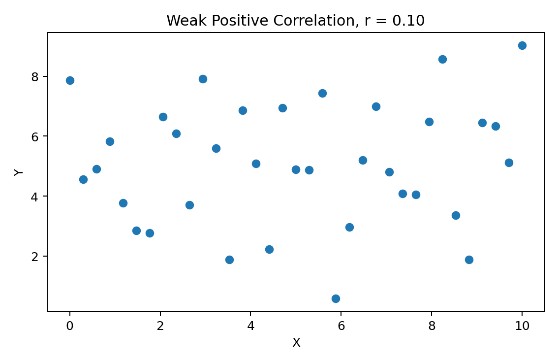 Weak Positive Correlation scatter plot showing Pearson correlation