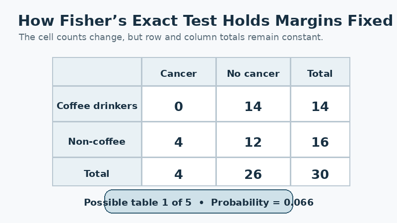Animated 2 by 2 contingency tables showing fixed row and column totals in Fisher&rsquo;s exact test.