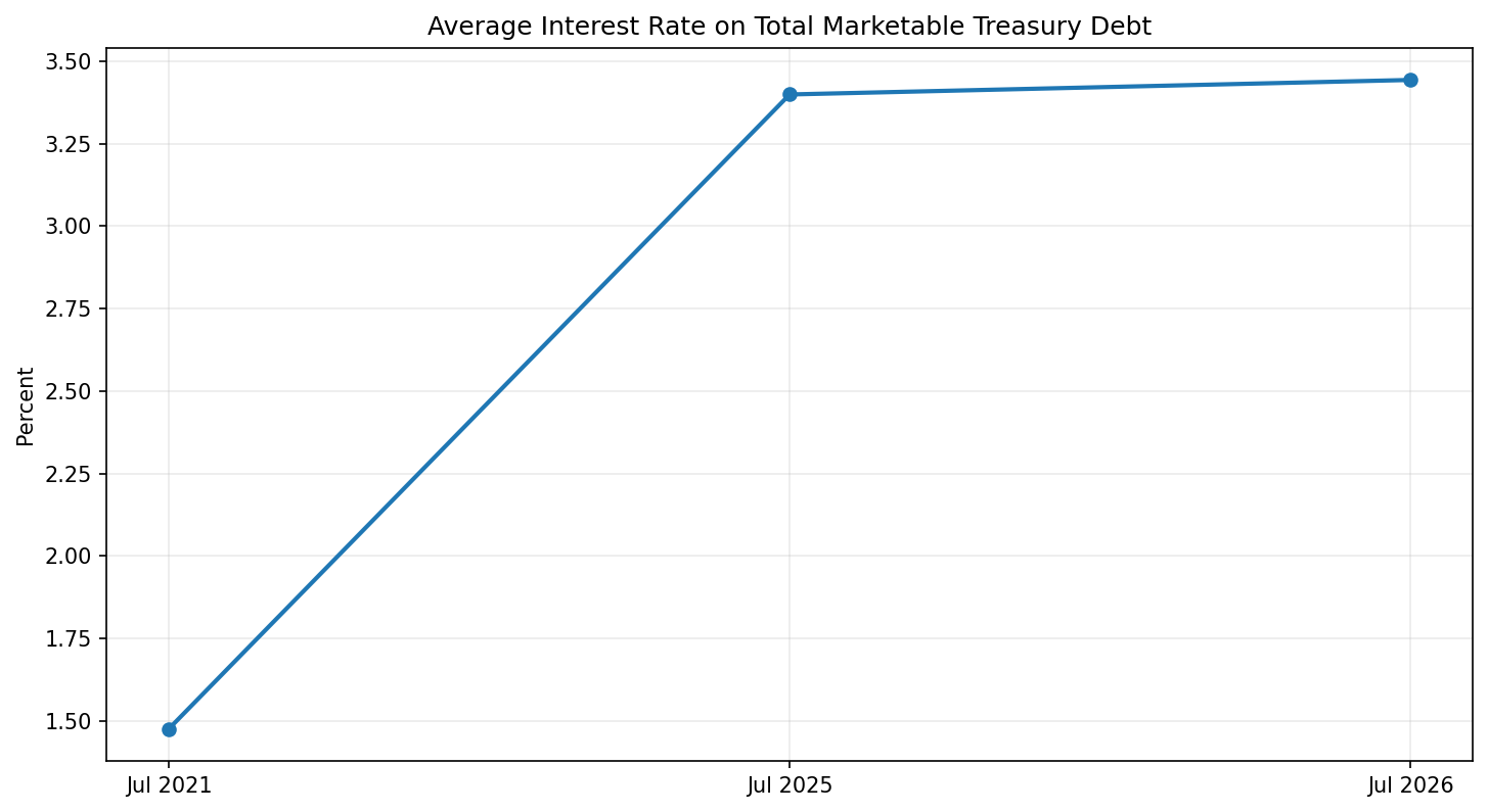 Selected July readings for the average rate on total marketable Treasury debt.