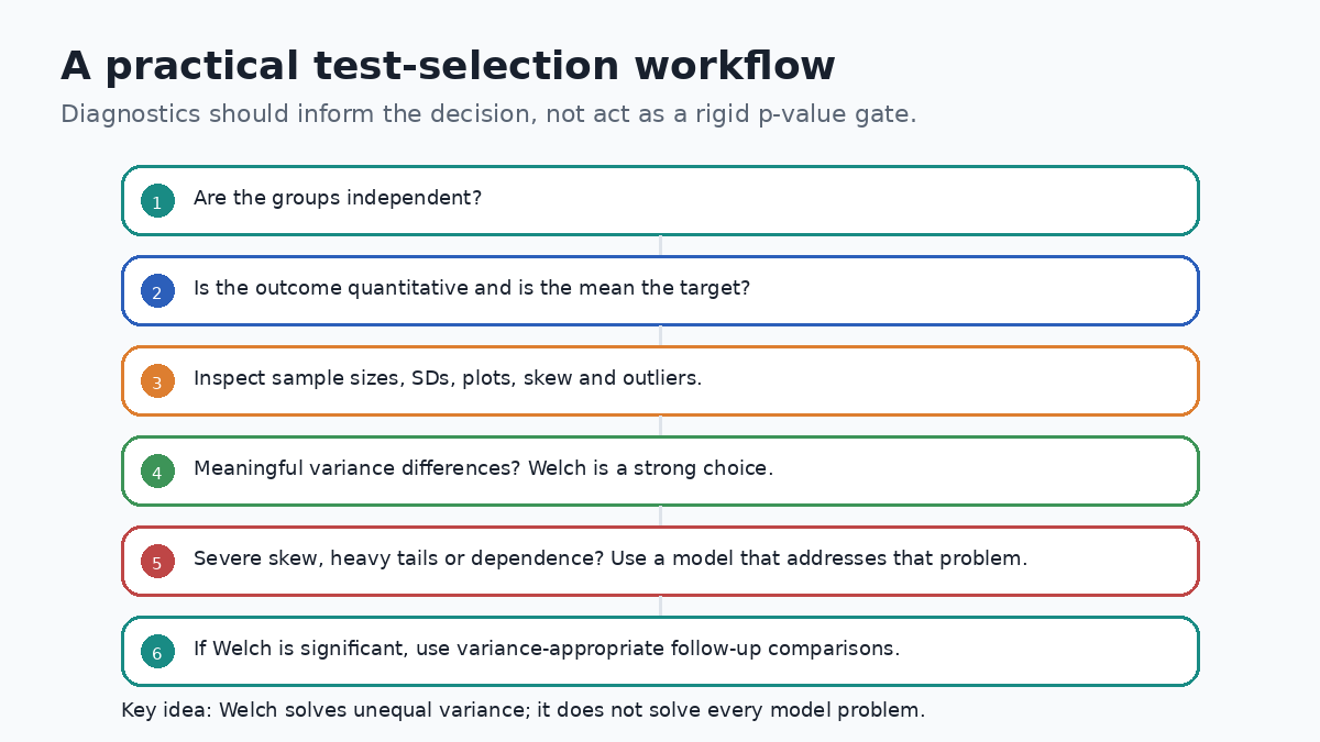 Workflow for deciding whether Welch ANOVA fits an independent-groups mean comparison.