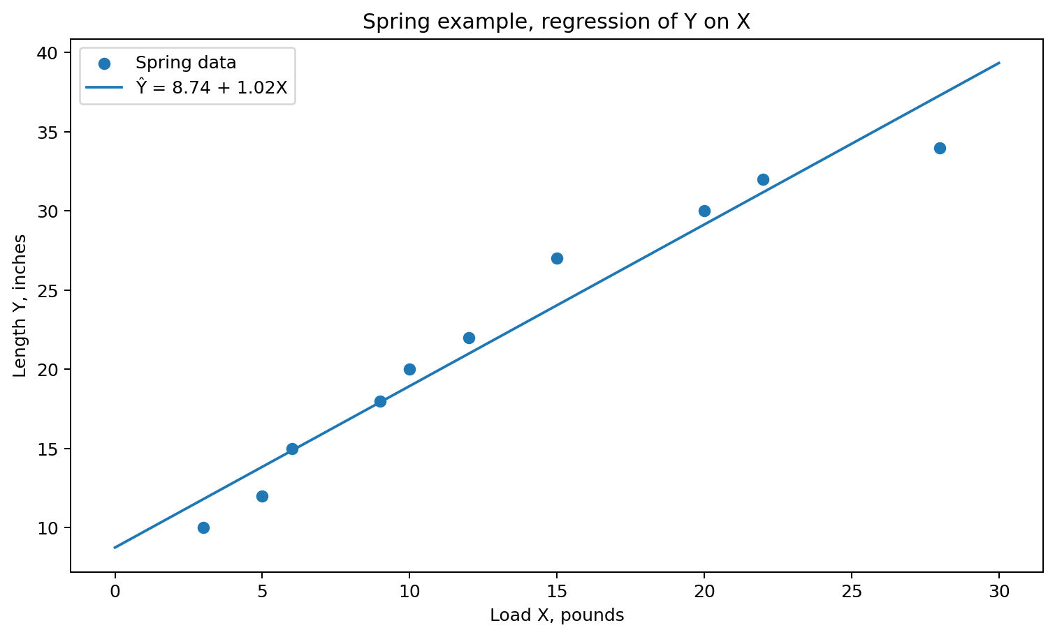Spring regression of length Y on load X