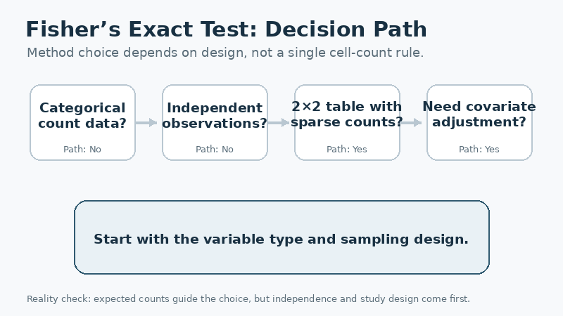 Animated decision path comparing Fisher&rsquo;s exact test with McNemar&rsquo;s test, chi-square, and logistic regression.