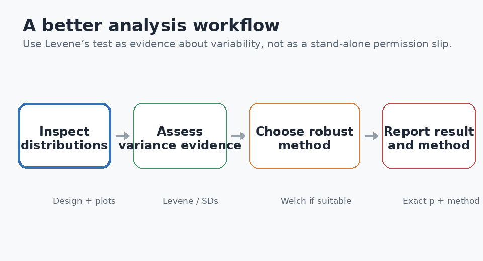 Animated workflow showing inspection, variance assessment, robust method choice, and reporting.