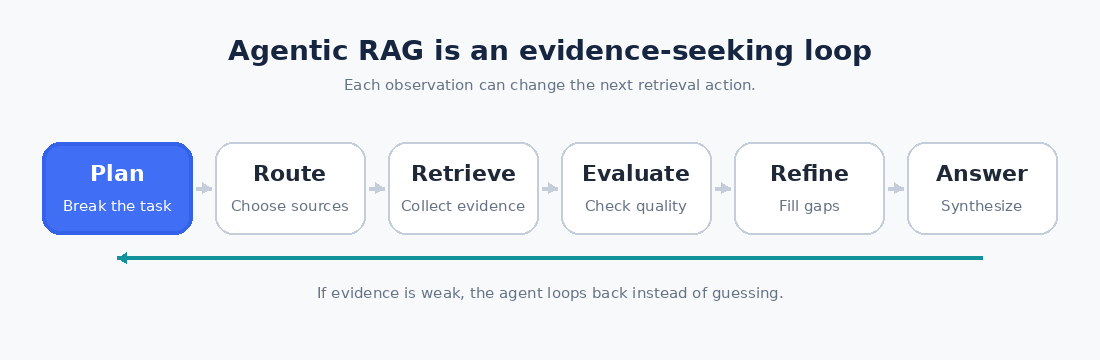 Animated diagram showing the Agentic RAG loop: plan, route, retrieve, evaluate, refine, and answer.