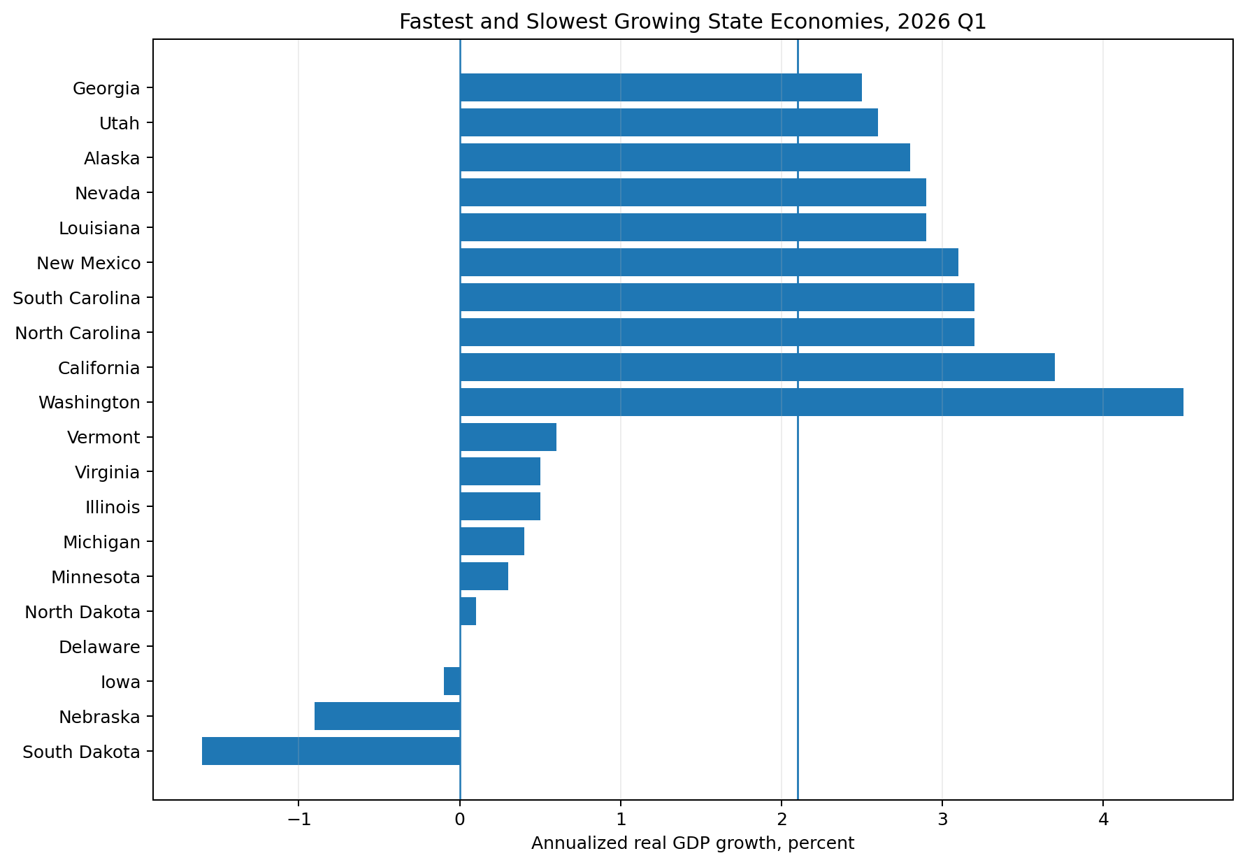 Fastest and slowest growing U.S. state economies based on 2026 Q1 real GDP growth.