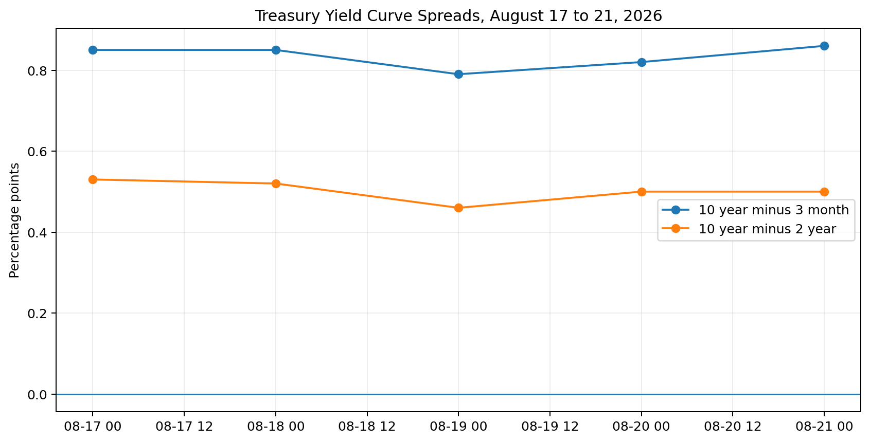 10 year minus 3 month and 10 year minus 2 year Treasury spreads from August 17 through August 21 2026.