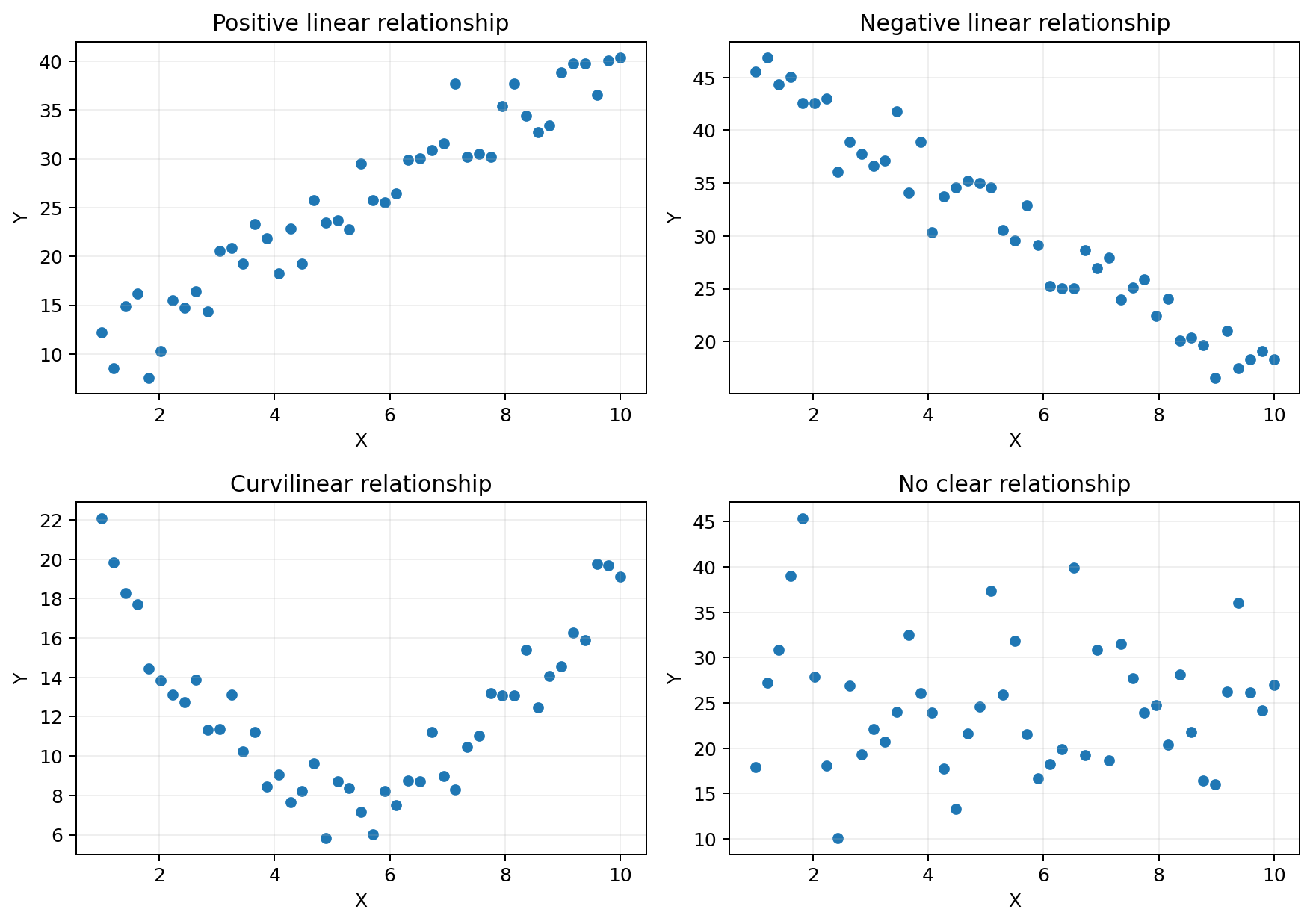 Four static scatter diagrams showing positive linear, negative linear, curvilinear, and no clear relationship