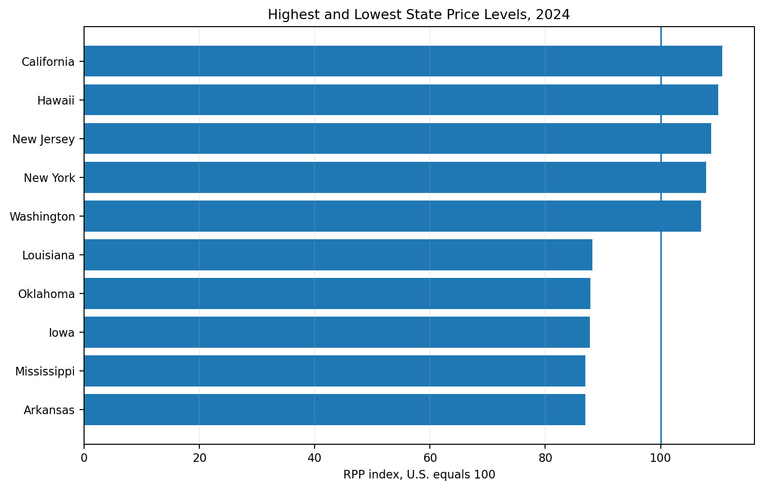 Highest and lowest regional price parity by state values in 2024