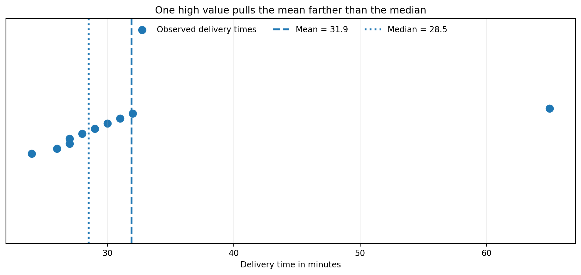 Dot plot of delivery times showing the mean at 31.9 and the median at 28.5 after one high outlier