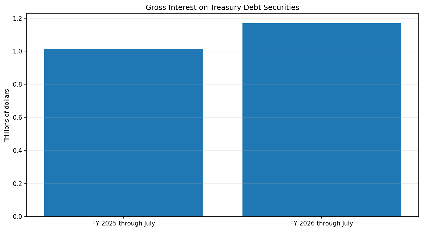 Gross interest on Treasury debt securities through July.