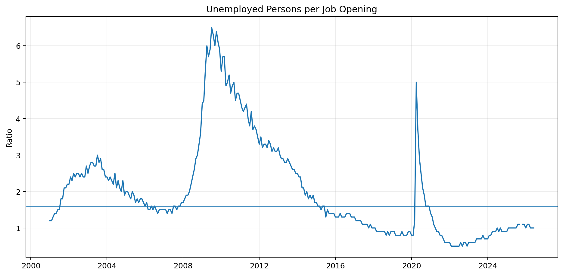 Unemployed persons per job opening ratio from 2001 through June 2026.