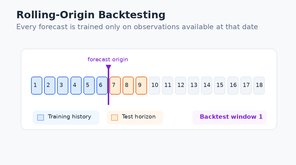 Animated rolling-origin time series backtesting diagram