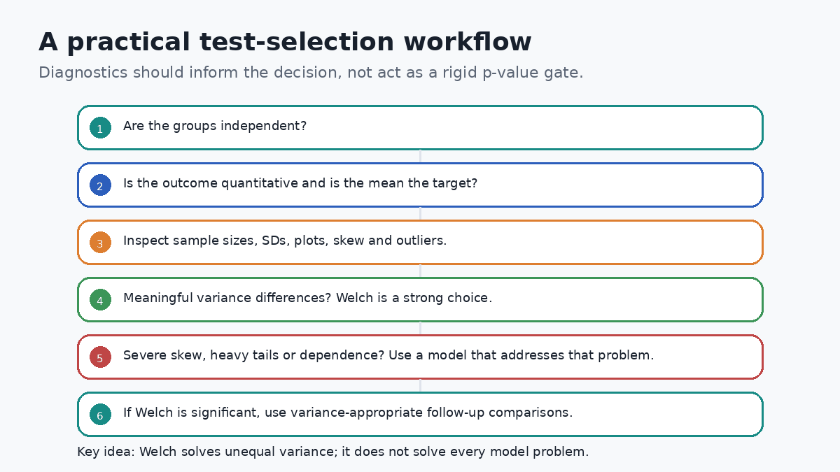 Animated workflow for deciding whether Welch ANOVA fits an independent-groups mean comparison.