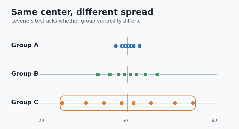Animated diagram showing three groups with the same center but increasingly different spread.