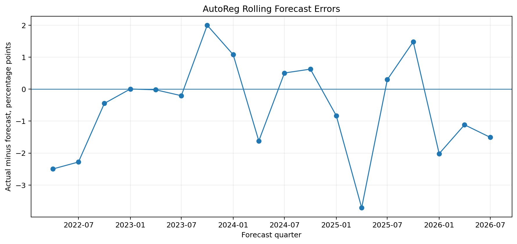 Rolling forecast errors for the four lag autoregression from 2022 Q1 through 2026 Q2.