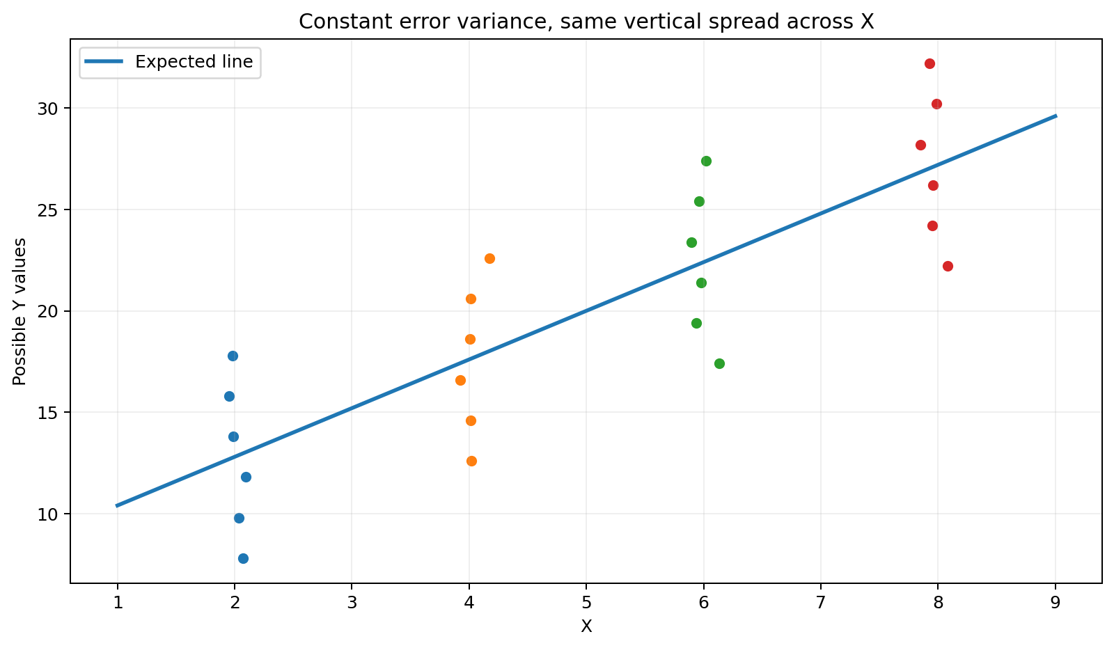 Diagram showing a regression line with similar vertical spread of observations at several X values to explain constant error variance
