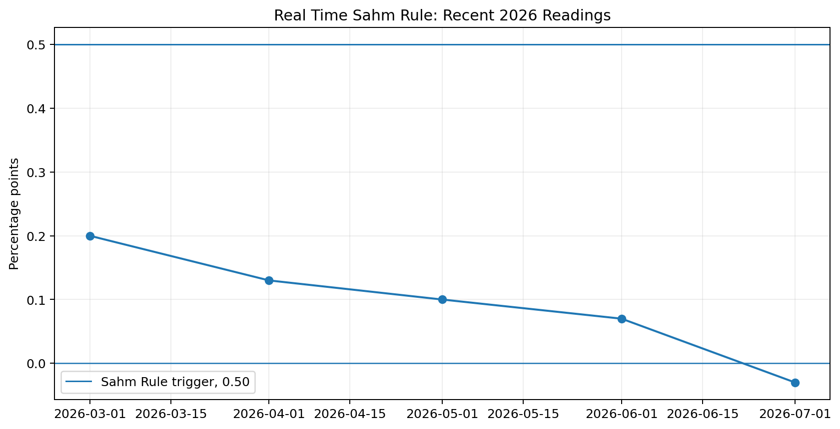 Real time Sahm Rule recession indicator in 2026 with the 0.50 percentage point trigger.