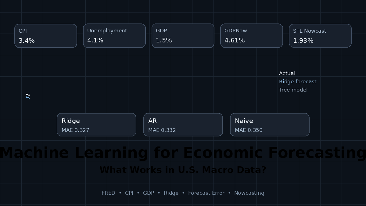 Machine Learning for Economic Forecasting: What Works?