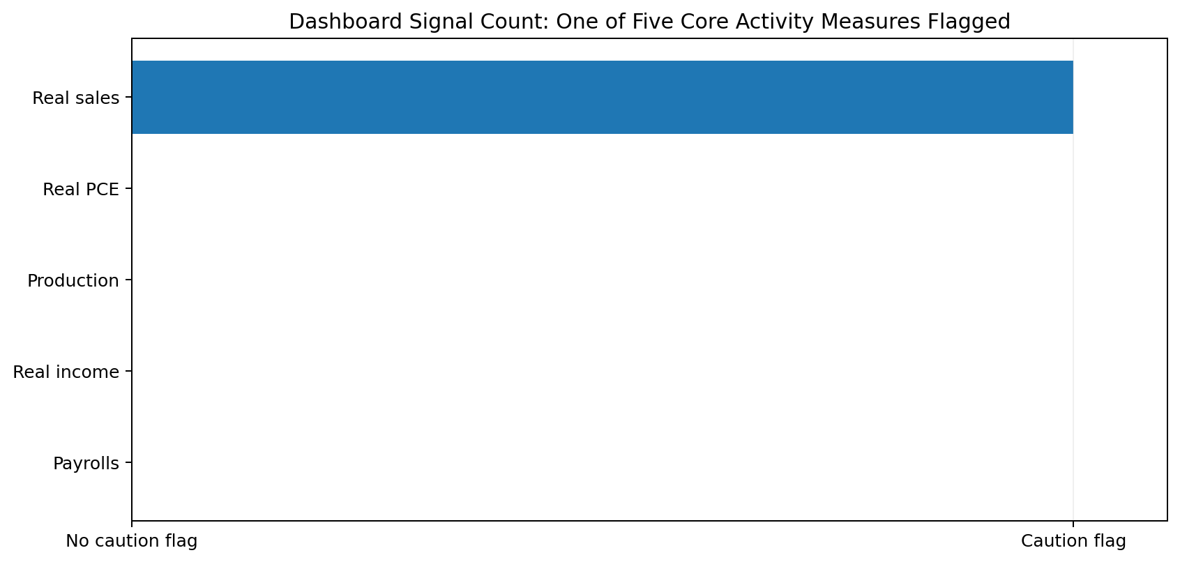 Latest U.S. recession signal count showing one caution flag among five core activity measures.
