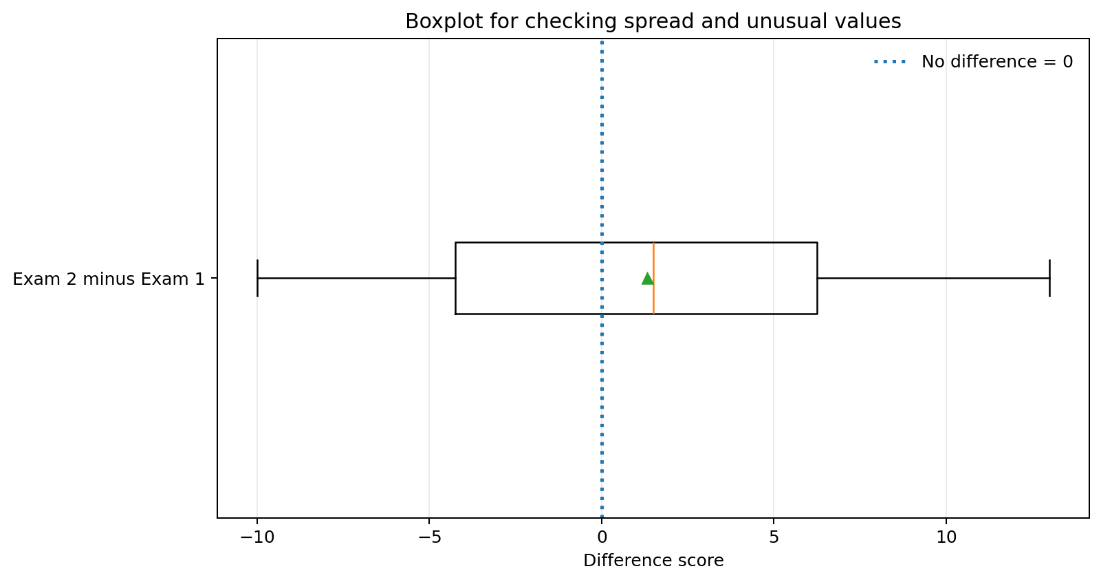 Horizontal boxplot of the paired difference scores showing the median, mean, spread, and zero reference line.