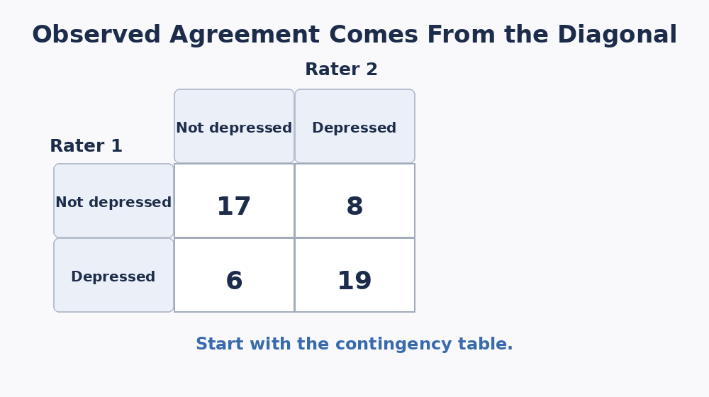 Animated matrix: the diagonal cells supply the observed agreement.