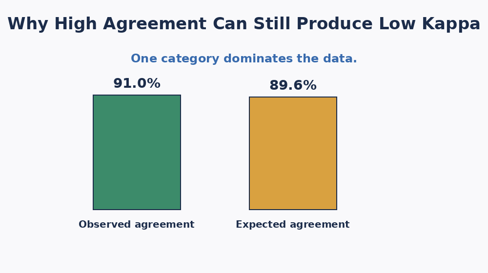 Animated prevalence example: 91% raw agreement can coexist with &kappa; &asymp; 0.135 when expected agreement is already 89.6%.