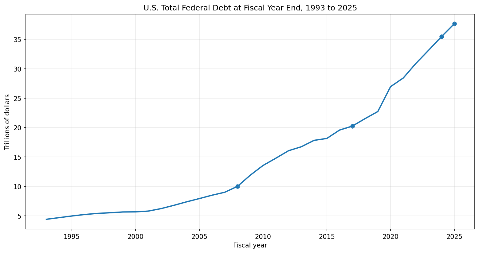 U.S. total federal debt at fiscal year end, 1993 to 2025.