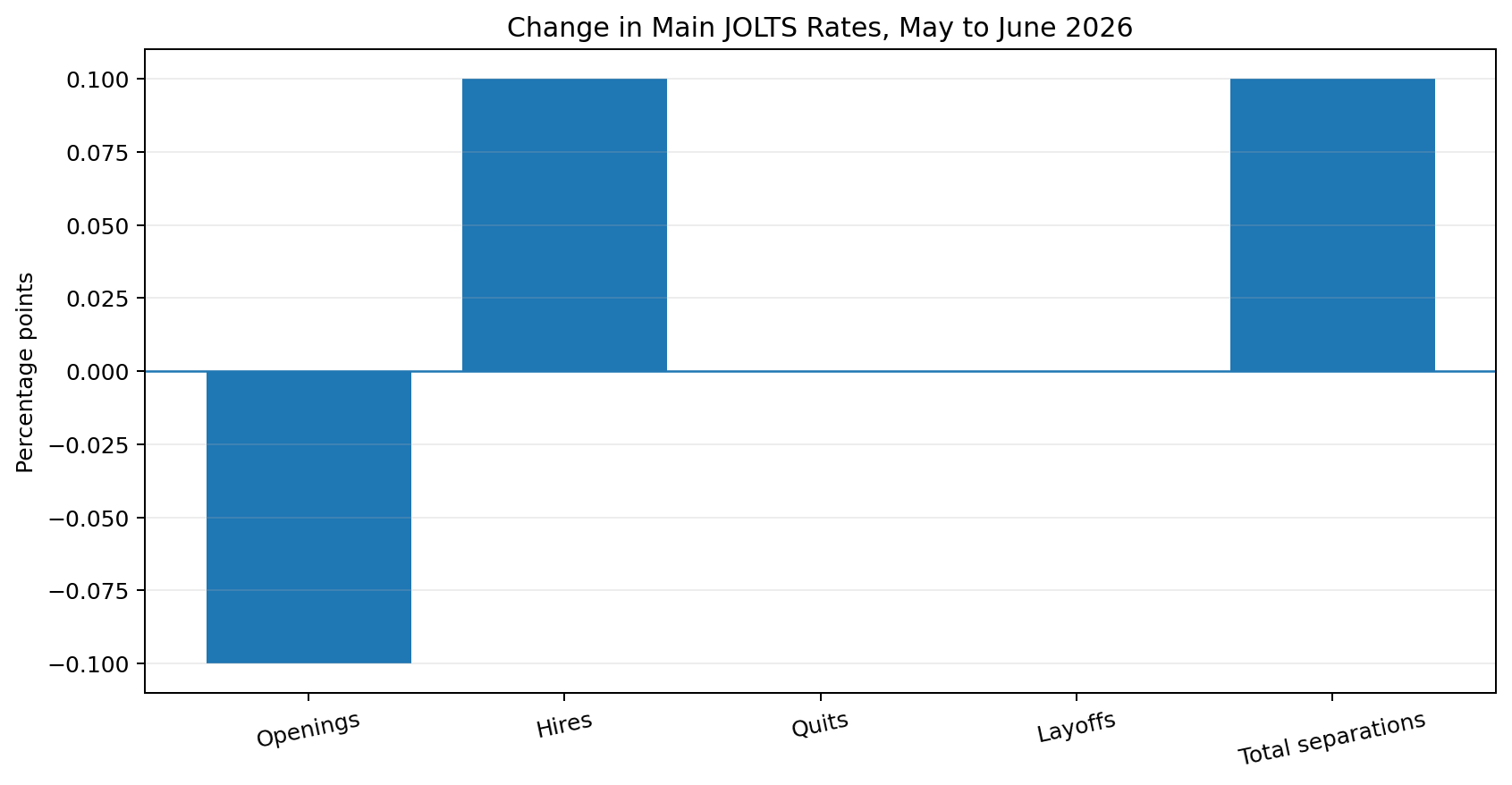 Month change in U.S. JOLTS openings, hires, quits, layoffs, and total separations rates from May to June 2026.